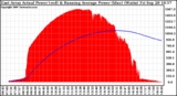 Solar PV/Inverter Performance East Array Actual & Running Average Power Output