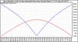 Solar PV/Inverter Performance Sun Altitude Angle & Azimuth Angle