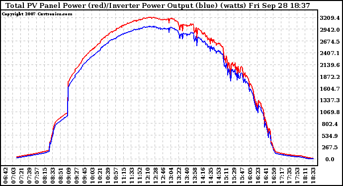 Solar PV/Inverter Performance PV Panel Power Output & Inverter Power Output