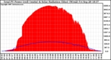 Solar PV/Inverter Performance Total PV Panel Power Output & Solar Radiation