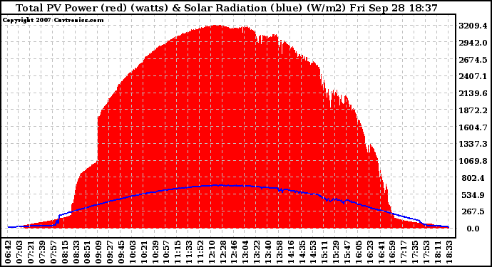 Solar PV/Inverter Performance Total PV Panel Power Output & Solar Radiation