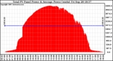 Solar PV/Inverter Performance Total PV Panel Power Output