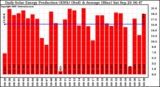 Solar PV/Inverter Performance Daily Solar Energy Production