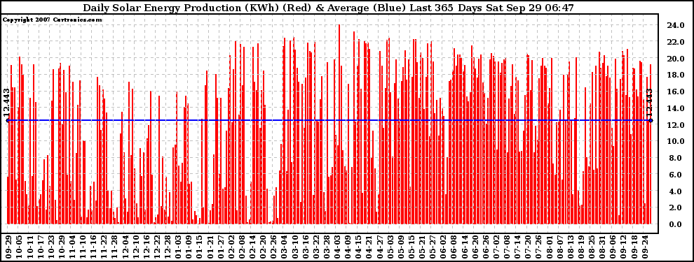 Solar PV/Inverter Performance Daily Solar Energy Production Last 365 Days