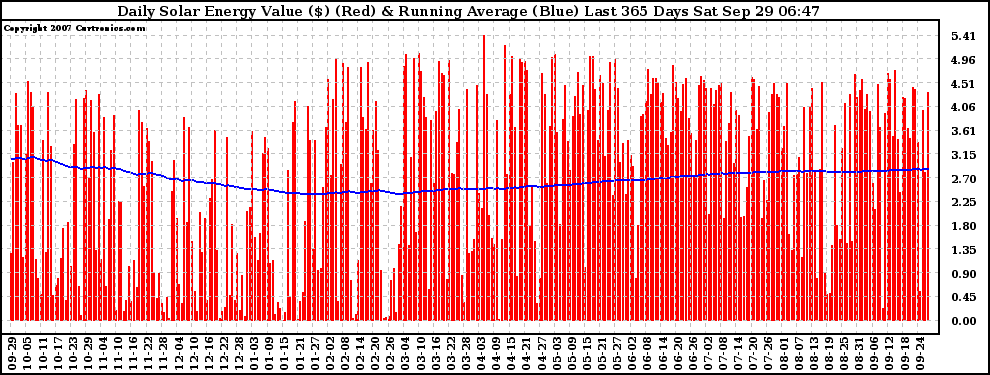 Solar PV/Inverter Performance Daily Solar Energy Production Value Running Average Last 365 Days