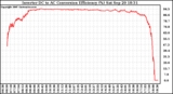 Solar PV/Inverter Performance Inverter DC to AC Conversion Efficiency