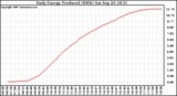 Solar PV/Inverter Performance Daily Energy Production