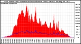 Solar PV/Inverter Performance Grid Power & Solar Radiation