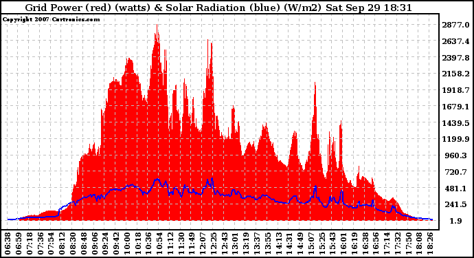 Solar PV/Inverter Performance Grid Power & Solar Radiation