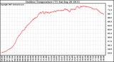 Solar PV/Inverter Performance Outdoor Temperature