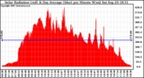 Solar PV/Inverter Performance Solar Radiation & Day Average per Minute