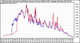 Solar PV/Inverter Performance Photovoltaic Panel Current Output