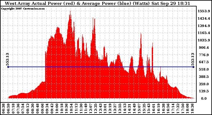 Solar PV/Inverter Performance West Array Actual & Average Power Output