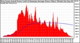 Solar PV/Inverter Performance West Array Actual & Running Average Power Output