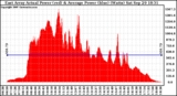 Solar PV/Inverter Performance East Array Actual & Average Power Output