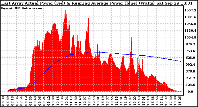 Solar PV/Inverter Performance East Array Actual & Running Average Power Output