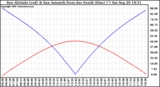 Solar PV/Inverter Performance Sun Altitude Angle & Azimuth Angle