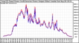 Solar PV/Inverter Performance PV Panel Power Output & Inverter Power Output