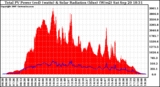 Solar PV/Inverter Performance Total PV Panel Power Output & Solar Radiation