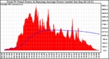 Solar PV/Inverter Performance Total PV Panel & Running Average Power Output