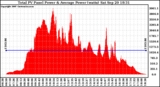 Solar PV/Inverter Performance Total PV Panel Power Output