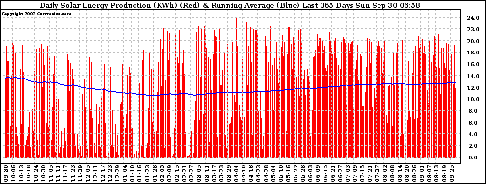 Solar PV/Inverter Performance Daily Solar Energy Production Running Average Last 365 Days