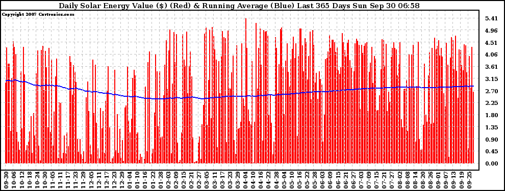 Solar PV/Inverter Performance Daily Solar Energy Production Value Running Average Last 365 Days