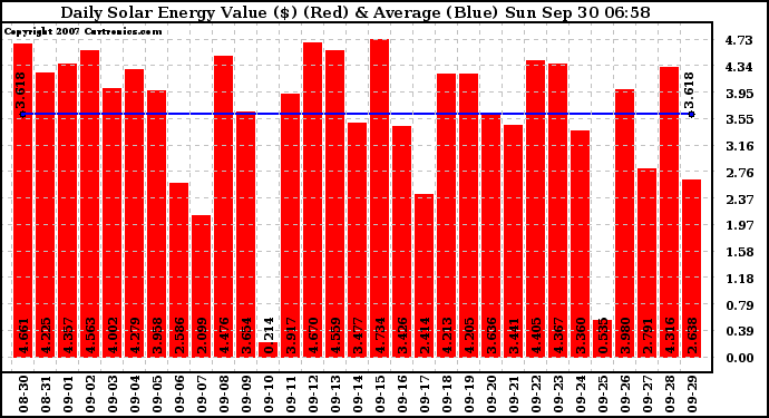 Solar PV/Inverter Performance Daily Solar Energy Production Value