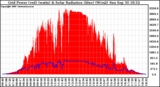 Solar PV/Inverter Performance Grid Power & Solar Radiation