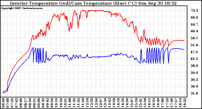 Solar PV/Inverter Performance Inverter Operating Temperature