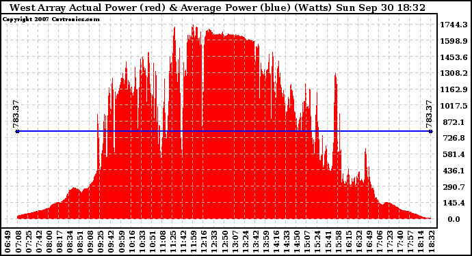 Solar PV/Inverter Performance West Array Actual & Average Power Output