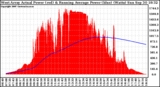 Solar PV/Inverter Performance West Array Actual & Running Average Power Output