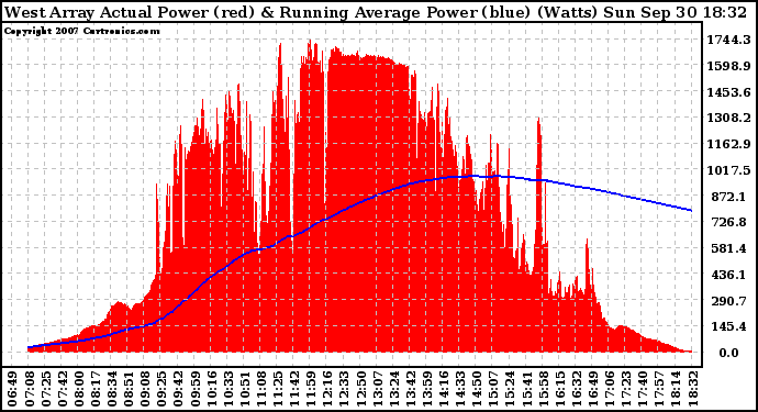 Solar PV/Inverter Performance West Array Actual & Running Average Power Output