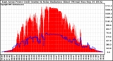 Solar PV/Inverter Performance East Array Power Output & Solar Radiation