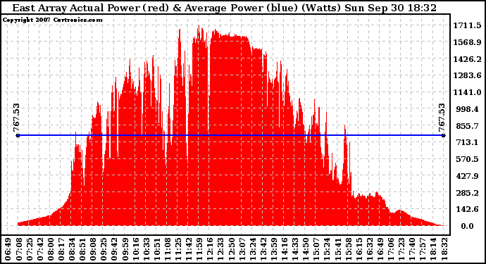 Solar PV/Inverter Performance East Array Actual & Average Power Output