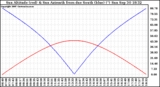 Solar PV/Inverter Performance Sun Altitude Angle & Azimuth Angle