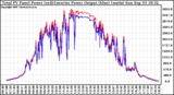 Solar PV/Inverter Performance PV Panel Power Output & Inverter Power Output