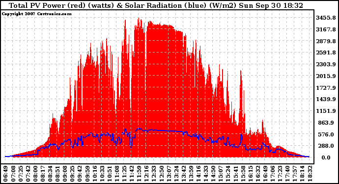 Solar PV/Inverter Performance Total PV Panel Power Output & Solar Radiation