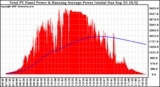 Solar PV/Inverter Performance Total PV Panel & Running Average Power Output