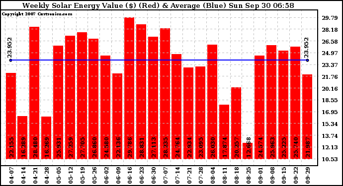 Solar PV/Inverter Performance Weekly Solar Energy Production Value