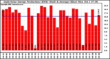 Solar PV/Inverter Performance Daily Solar Energy Production