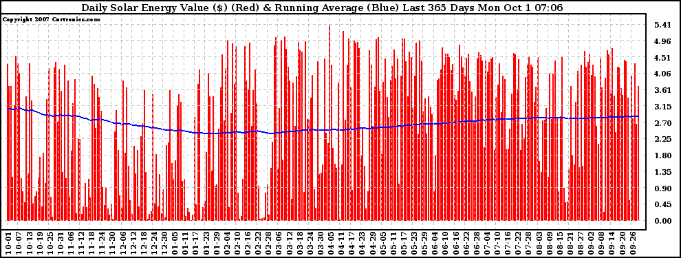 Solar PV/Inverter Performance Daily Solar Energy Production Value Running Average Last 365 Days