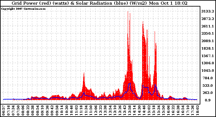 Solar PV/Inverter Performance Grid Power & Solar Radiation