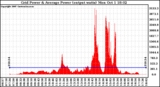 Solar PV/Inverter Performance Inverter Power Output