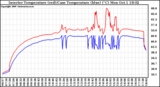 Solar PV/Inverter Performance Inverter Operating Temperature