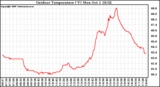 Solar PV/Inverter Performance Outdoor Temperature