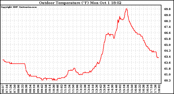 Solar PV/Inverter Performance Outdoor Temperature