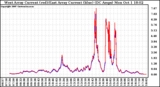 Solar PV/Inverter Performance Photovoltaic Panel Current Output