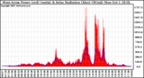 Solar PV/Inverter Performance West Array Power Output & Solar Radiation