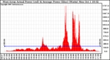 Solar PV/Inverter Performance West Array Actual & Average Power Output